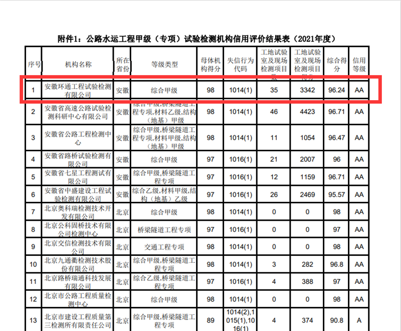 環通公司再獲“AA”信用等級評價1